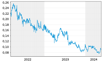 Chart Dotz Nano Ltd. - 5 années