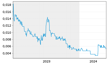 Chart Eclipse Metals Ltd. - 5 Years