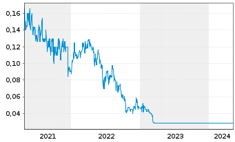Chart Equus Mining Ltd. - 5 Jahre