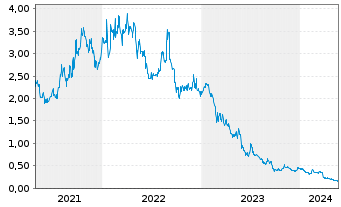 Chart Hastings Technology Metals Ltd - 5 Years