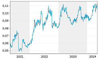 Chart Horizon Oil Ltd. - 5 Jahre