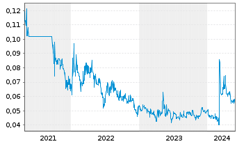 Chart Immuron Ltd. - 5 années