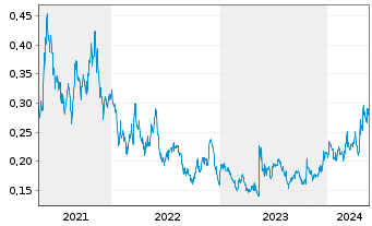 Chart Immutep Ltd. - 5 Years