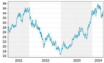 Chart James Hardie Industries PLC - 5 années