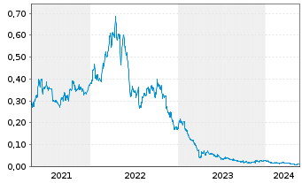 Chart Jervois Global Ltd. - 5 Jahre