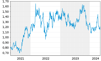 Chart Karoon Energy Ltd. - 5 Jahre