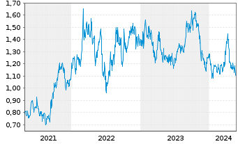 Chart Karoon Energy Ltd. - 5 Years