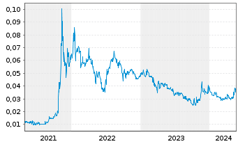 Chart Latrobe Magnesium Ltd. - 5 années