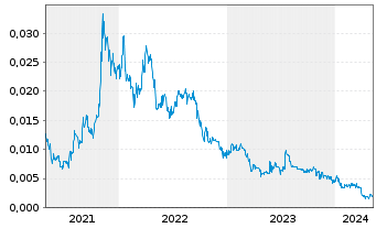 Chart Lepidico Ltd. - 5 Jahre