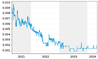 Chart Metalicity Ltd. - 5 Jahre