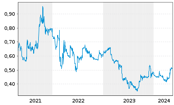 Chart Midway Ltd. - 5 Years