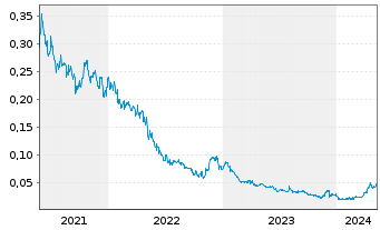 Chart Matador Mining Ltd. - 5 années
