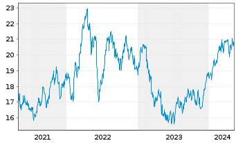 Chart National Australia Bank Ltd. - 5 années