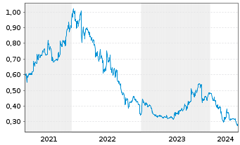 Chart NTAW Holdings Ltd. - 5 Jahre