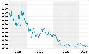 Chart Nova Minerals Ltd. - 5 Years