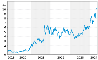 Chart Paladin Energy Ltd. - 5 Jahre