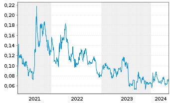 Chart Peninsula Energy Ltd. - 5 Jahre