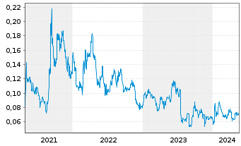 Chart Peninsula Energy Ltd. - 5 Years