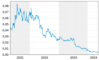 Chart Poseidon Nickel Ltd. - 5 années