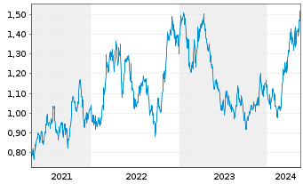 Chart Perseus Mining Ltd. - 5 Years