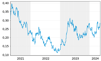 Chart Resolute Mining Ltd. - 5 Jahre