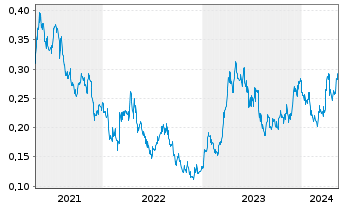 Chart Resolute Mining Ltd. - 5 Years