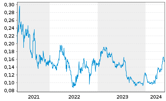Chart Rex Minerals Ltd. - 5 Years