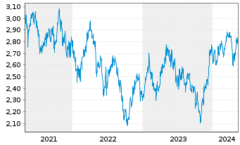 Chart Stockland Stapled Secs - 5 Jahre