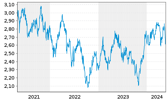 Chart Stockland Stapled Secs - 5 Years