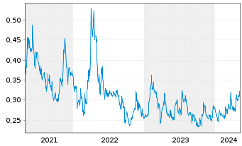 Chart Sovereign Metals Ltd. - 5 années