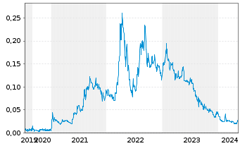 Chart Sayona Mining Ltd. - 5 années