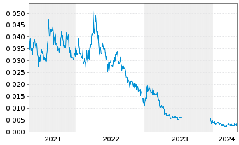 Chart Vital Metals Ltd. - 5 années