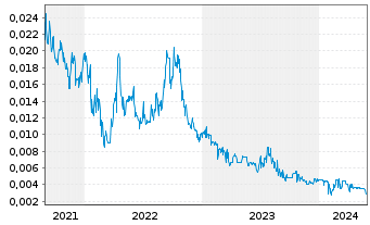 Chart Volt Resources Ltd. - 5 Years