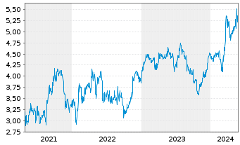 Chart Webjet Ltd. - 5 Years