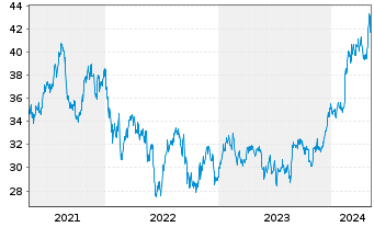 Chart Wesfarmers Ltd. - 5 Jahre