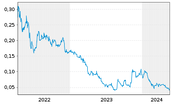 Chart Zenith Minerals Ltd. - 5 années