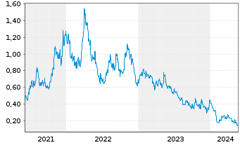 Chart Galan Lithium Ltd. - 5 Jahre