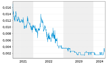 Chart Peak Minerals Ltd. - 5 Years