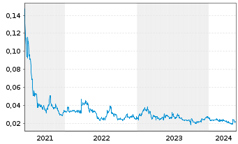 Chart Mandrake Resources Ltd. - 5 Years