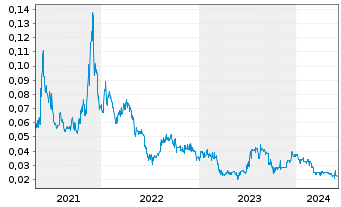 Chart Austral. Silica Quartz Grp Ltd - 5 Years