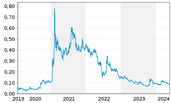 Chart EcoGraf Ltd. - 5 Years