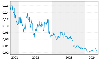 Chart Queensland Pacific Metals Ltd. - 5 Years