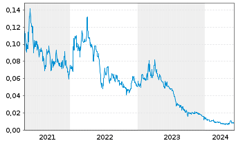 Chart Aston Minerals Ltd. - 5 Years