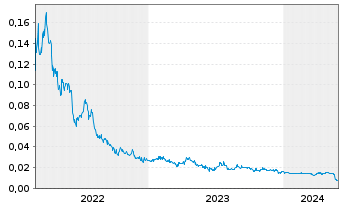 Chart South Harz Potash Ltd. - 5 Years