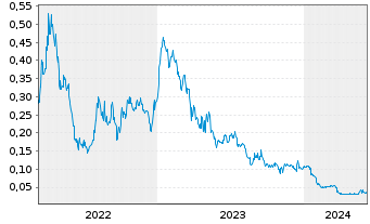 Chart Askari Metals Limited - 5 Years