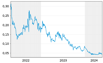 Chart Greenwing Resources Ltd. - 5 années