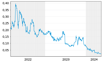Chart Nimy Resources Limited - 5 Years