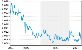 Chart CuFe Ltd. - 5 Years