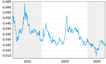 Chart Provaris Energy Ltd. - 5 années