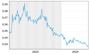 Chart Future Battery Minerals Ltd. - 5 Years
